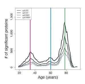 Age Graph