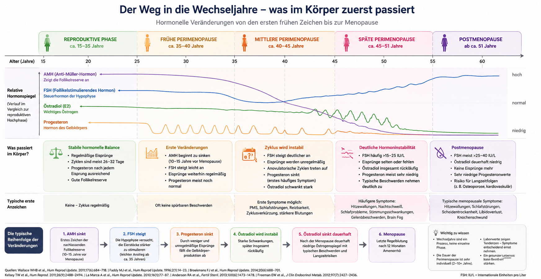 Wechseljahre2