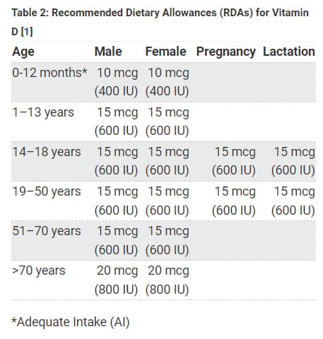 Vitamin D Tabelle USA
